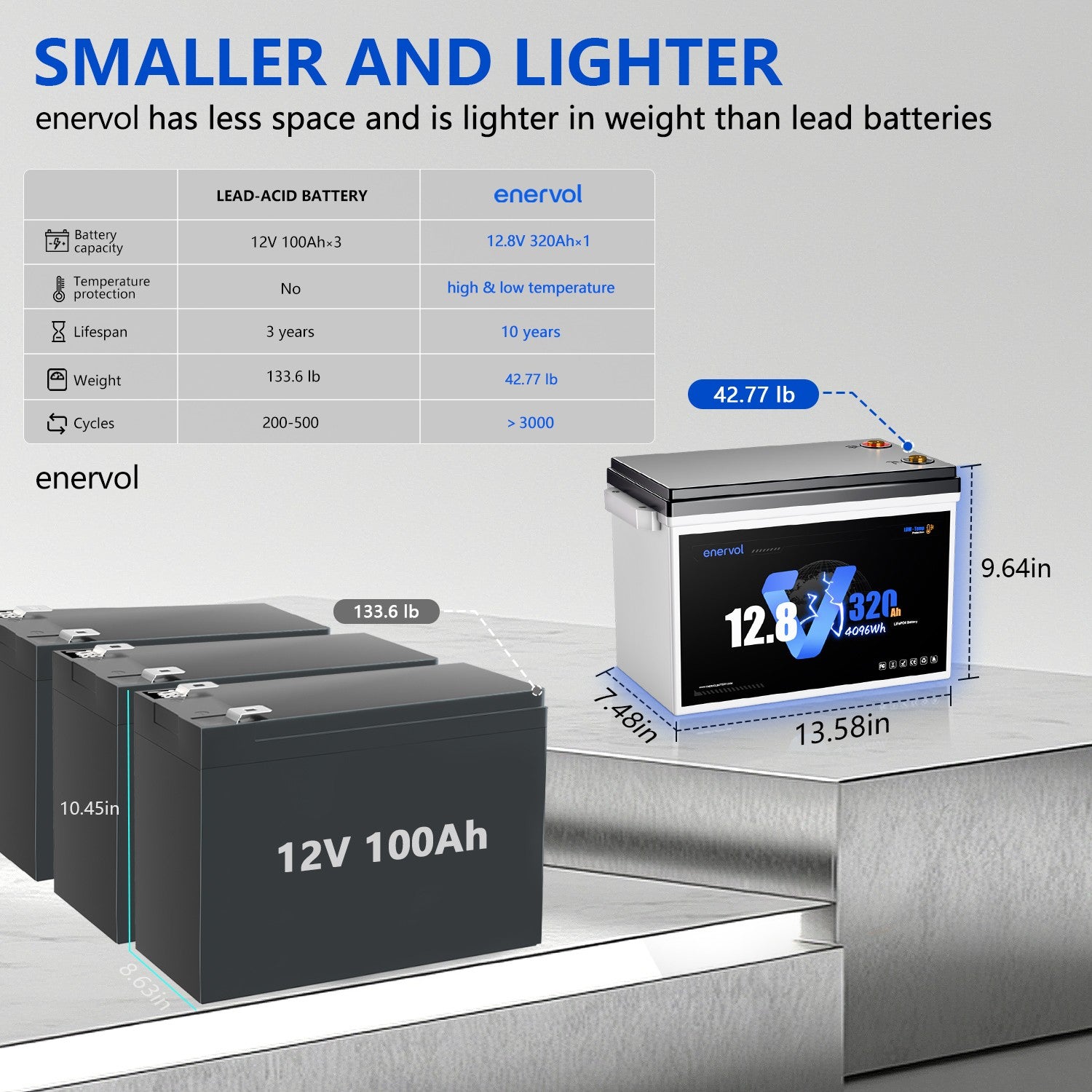 Enervol 12V 320Ah Lithium Battery